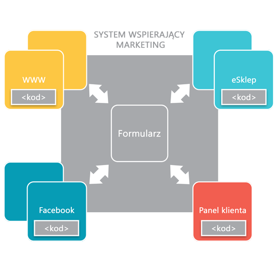 Grafika pokazująca model systemu wspierającego marketing